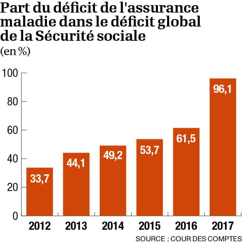 infog-part-du-deficit-de-lassurance-maladie-dans-le-deficit-global-de-la-secu.png