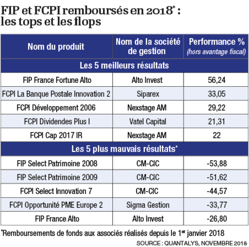 infog-tableau-patrimoine-fip-et-fcpi-rembourses-en-2018-les-tops-et-les-flops.png