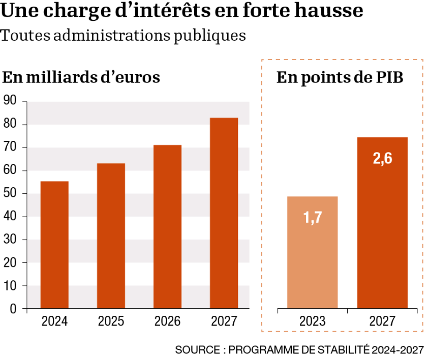 Vignaud infog charges d'intérêts