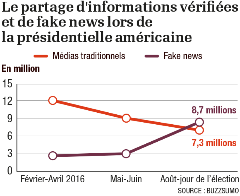 infog-le-partage-dinformations-verifiees-et-de-fake-newslors-de-la-presidentielle-americaine-buzzsumo-0.png