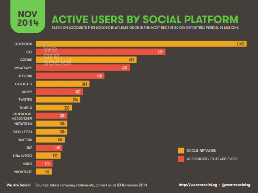 we-are-social-20141103-digital-statshot-002-v01-pdf-720x539.png