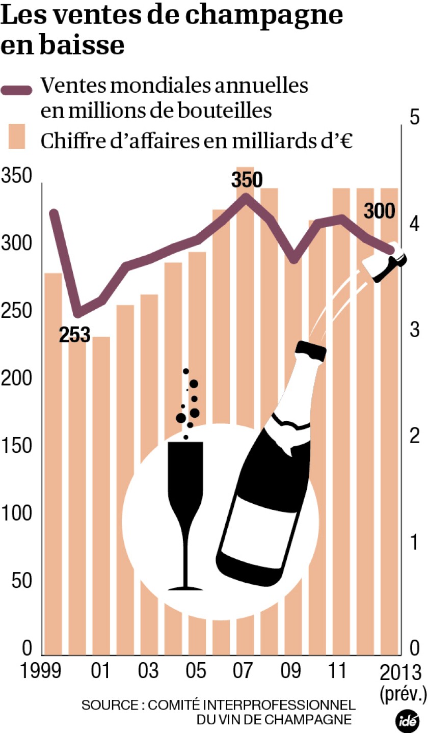 Déconfinement : les ventes de champagne ont explosé la semaine du 11 mai