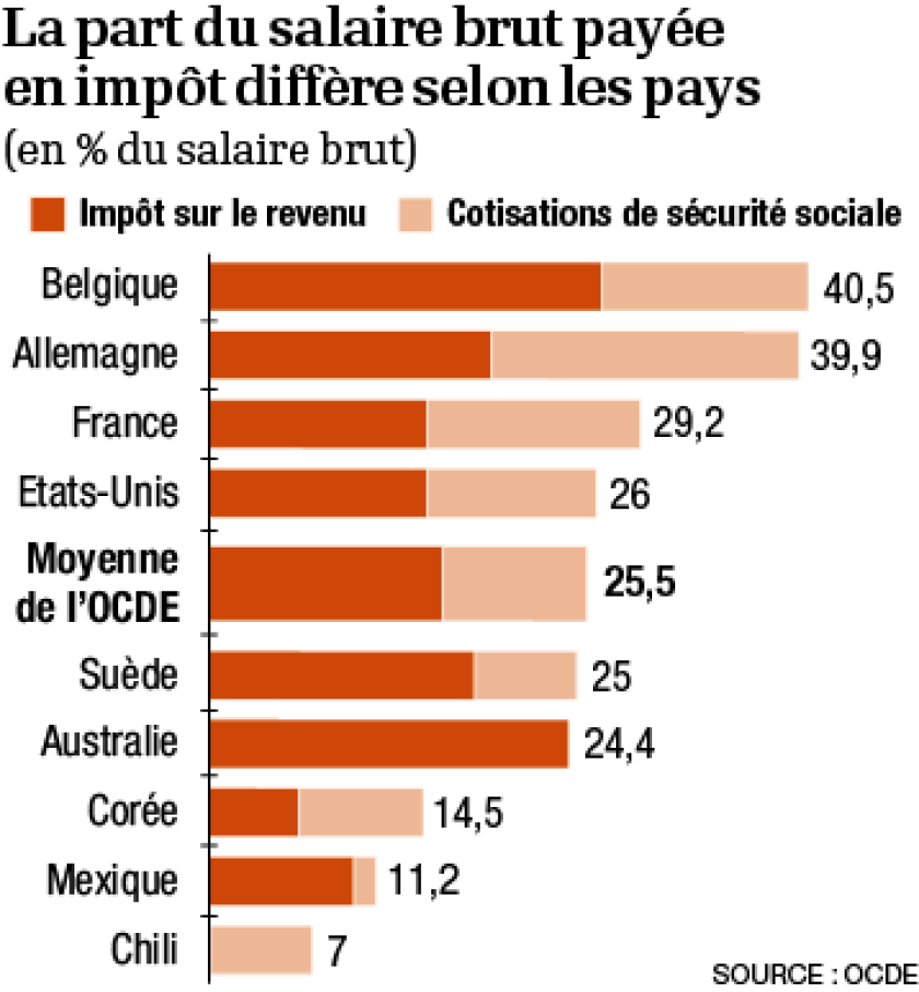 infog-ocde-impot.png