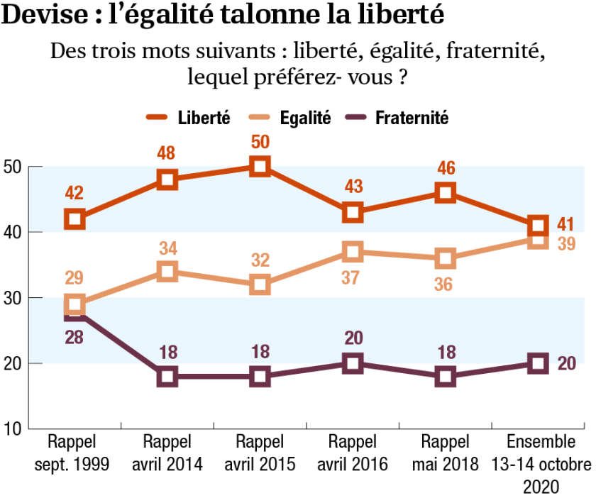 sondage-liberalisme-13-devise.png