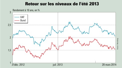 La baisse des rendements se poursuit en zone euro, et notamment en France et en Allemagne. Illustration L’Agefi.