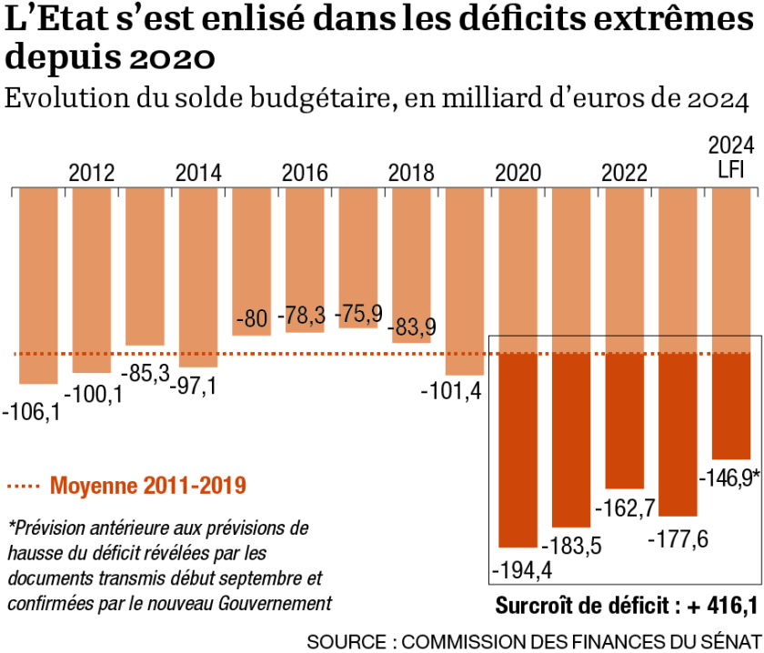 Vignaud solde budgétaire de l'Etat