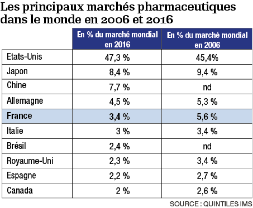 infog-tableau-principaux-marches-pharmaceutiques.png