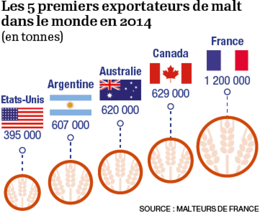 03-france-exportateur-mondial-de-malt-01.png