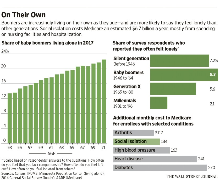 The Loneliest Generation Americans More Than Ever Are Aging Alone L Opinion The Loneliest Generation Americans More Than Ever Are Aging Alone L Opinion