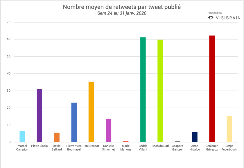 sem3-taux-engagement-candidats-twitter-0.png