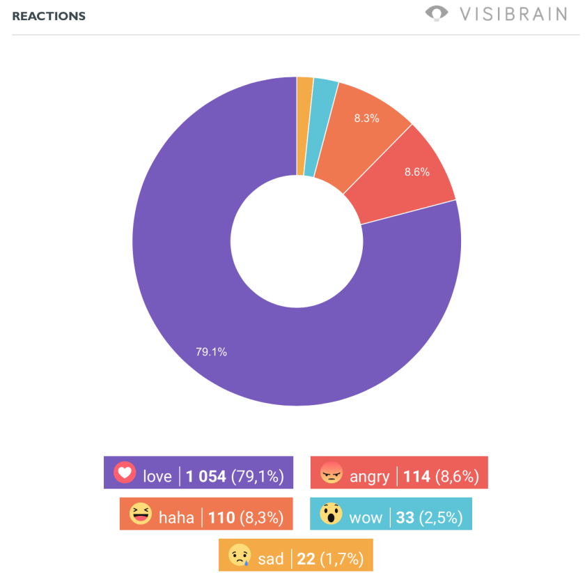 total-reactions-pages-fb-candidats-municipales2020.png