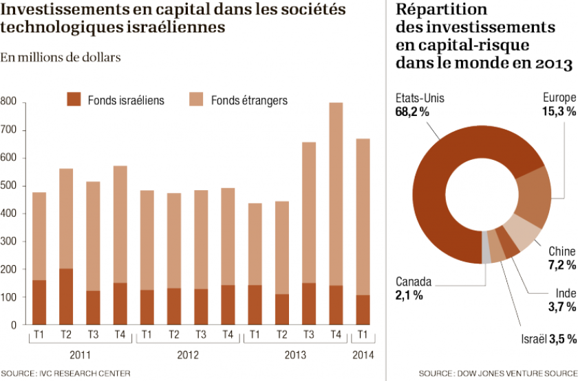 infographie-investissement-techno-israel-2-0.png