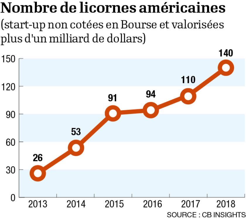 infog-nombre-de-licornes-americaines.png