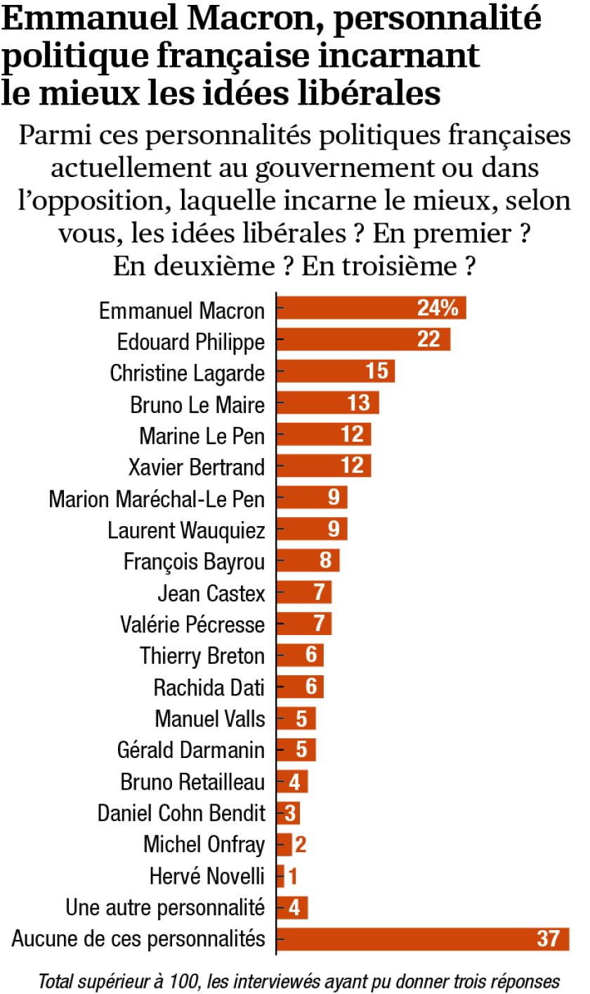 sondage-liberalisme-5-macron-incarne-liberalisme-0.png