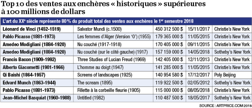 infog-tableau-ventes-aux-encheres-historiques.png