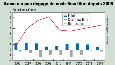 S&P sévira si Areva présente une absence d’un cash-flow libre à l’équilibre d’ici à 2016. Illustration L’Agefi.