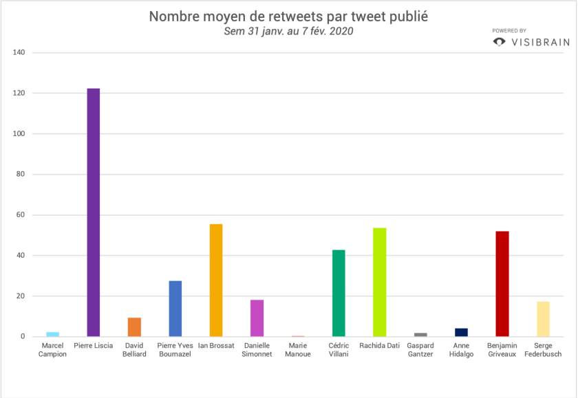 sem4-taux-engagement-candidats-twitter.png