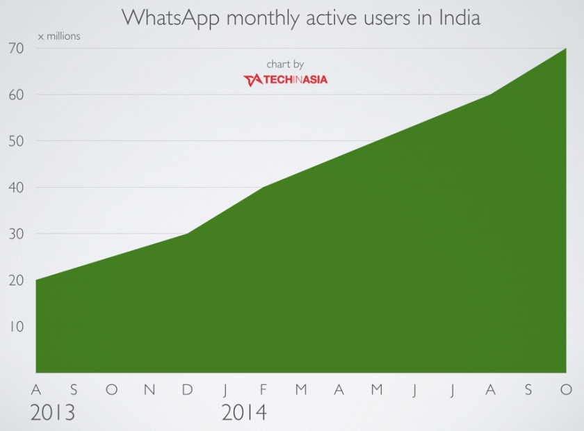 whatsapp-mau-india-70-million.png