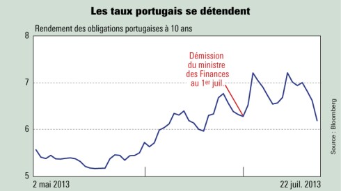 Les marchés devraient continuer à intégrer le risque d’une nouvelle explosion de la coalition portugaise dans les prix de la dette souveraine. Illustration L'Agefi.