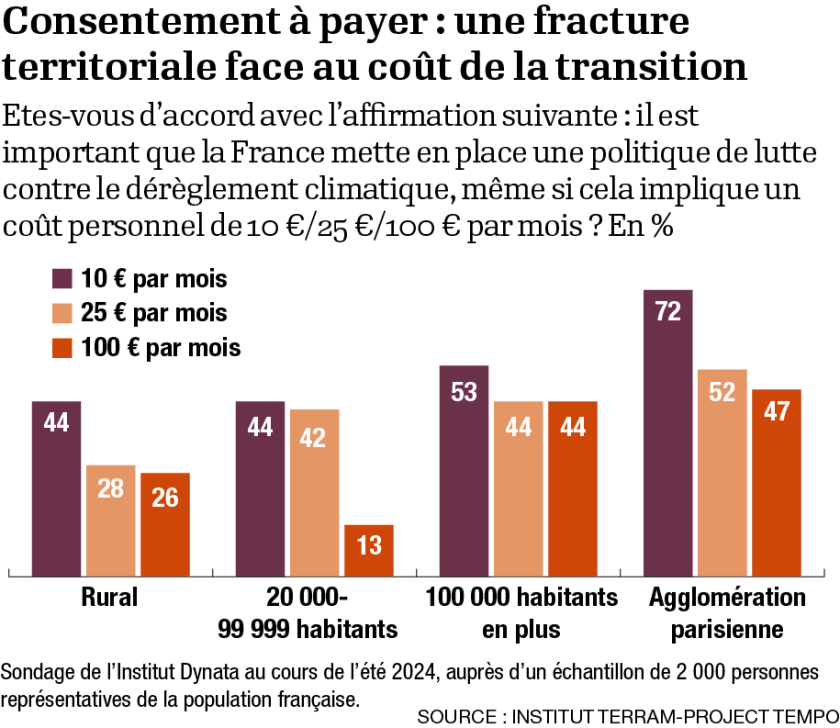 Deprieck Infog-Sondage consentement à payer.png