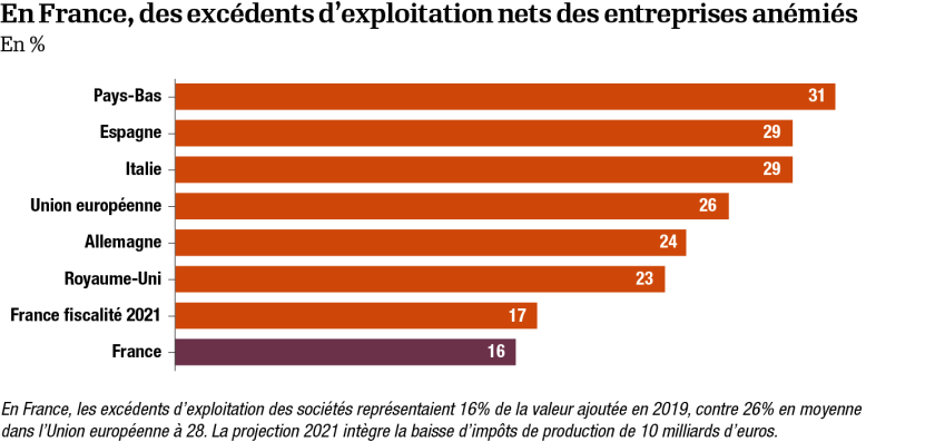 02-excédents d'exploitation nets des entreprises.png