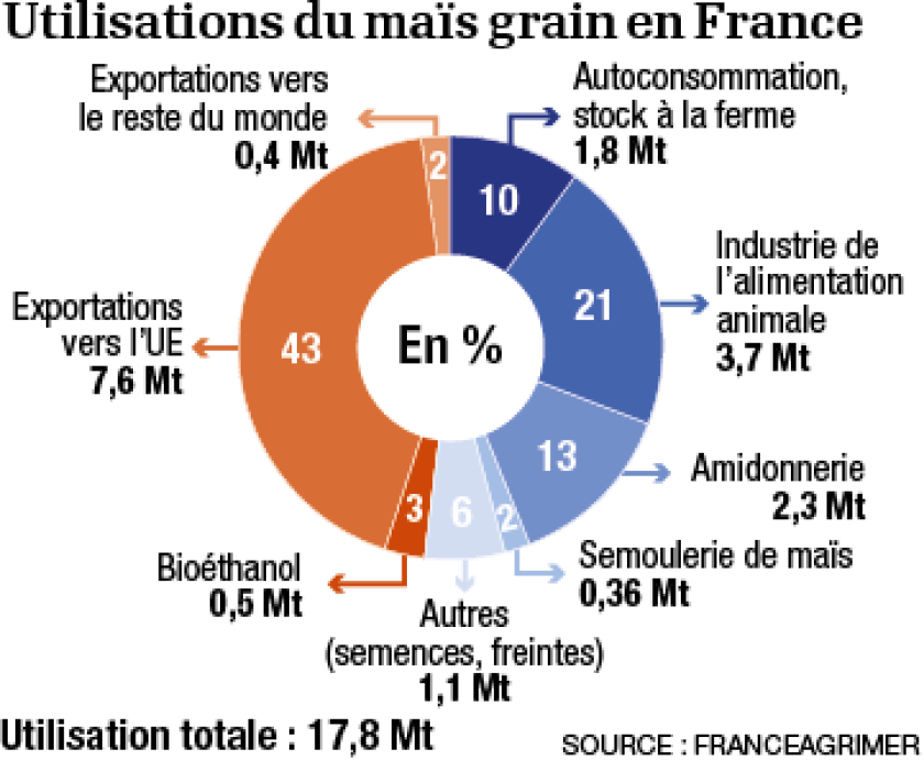 02-utilisasion-du-mais-grain-en-france-01.png