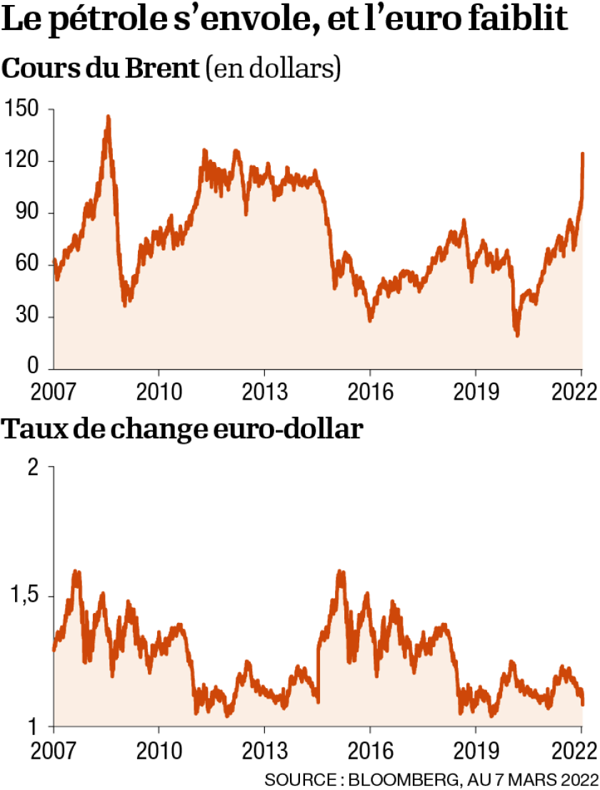 P6-Infog-cours brent taux de change euro-dollar.png