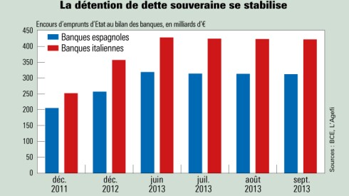 Les banques du Sud de l’Europe continuent à détenir d’énormes stocks de dette souveraine. Illustration L'Agefi.