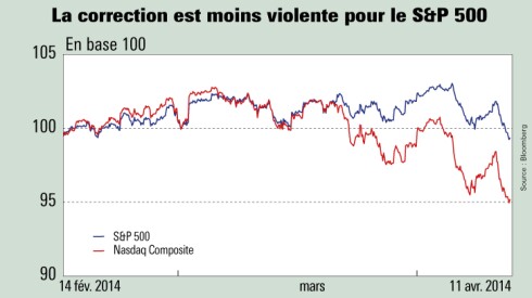 Les craintes d’un krach sur les valeurs internet semblent exagérées compte tenu du plus grand degré de maturité du secteur. Illustration L’Agefi