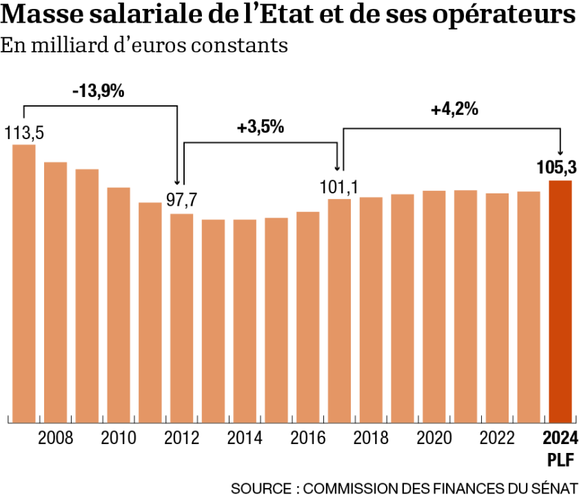 Vignaud Masse salariale de l'Etat