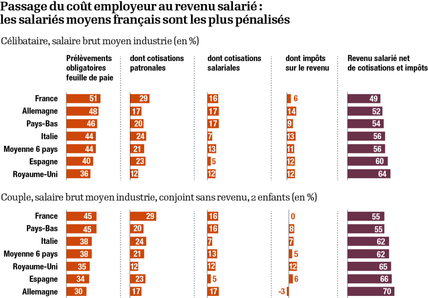 01-Infog-Coût employeur revenu salarié.png