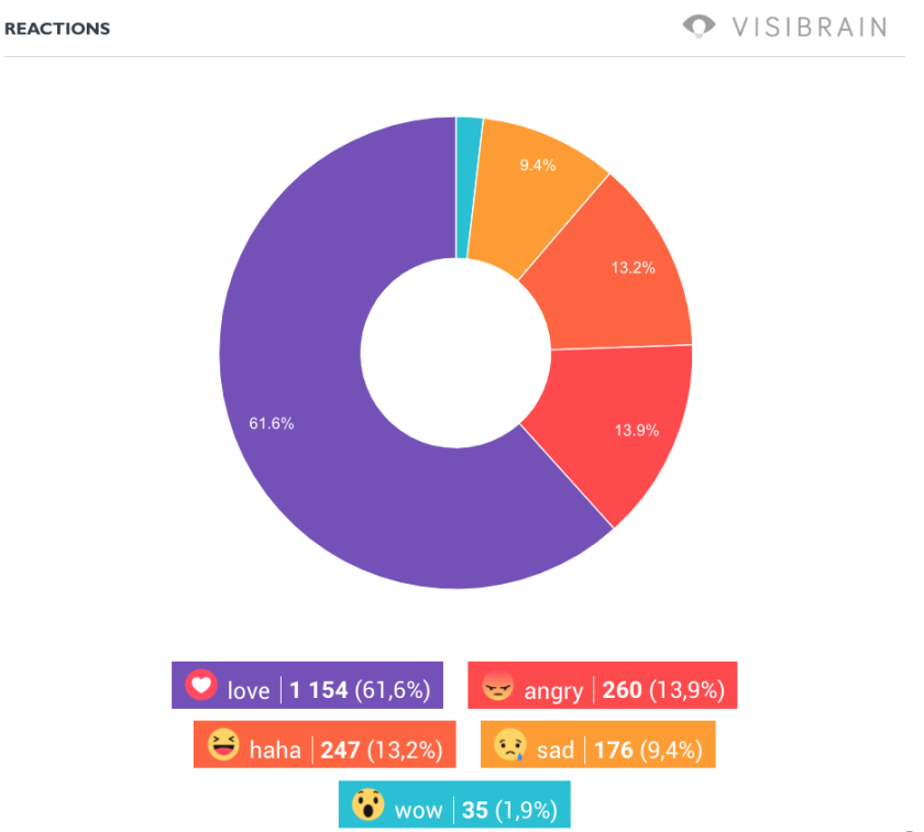 sem3-total-reactions-facebook-candidats-municipales.png