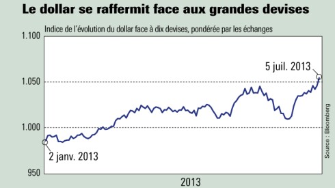 Evolution du dollar