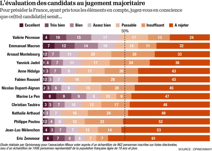 Presidentielle Ce Sondage Qui Place Eric Zemmour Dernier Et Arnaud Montebourg Troisieme L Opinion Presidentielle Ce Sondage Qui Place Eric Zemmour Dernier Et Arnaud Montebourg Troisieme L Opinion