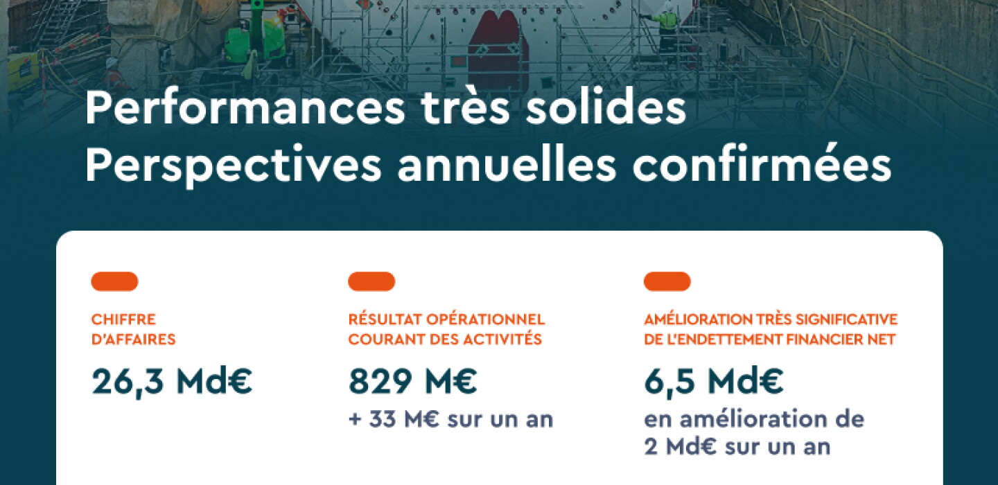 Bouygues : performance très solide au premier semestre 2026