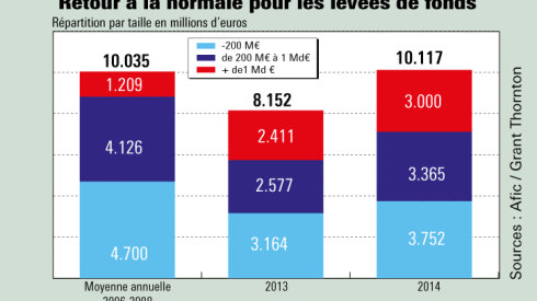 Les levées de fonds en fonction de leur taille. Illustration L'Agefi