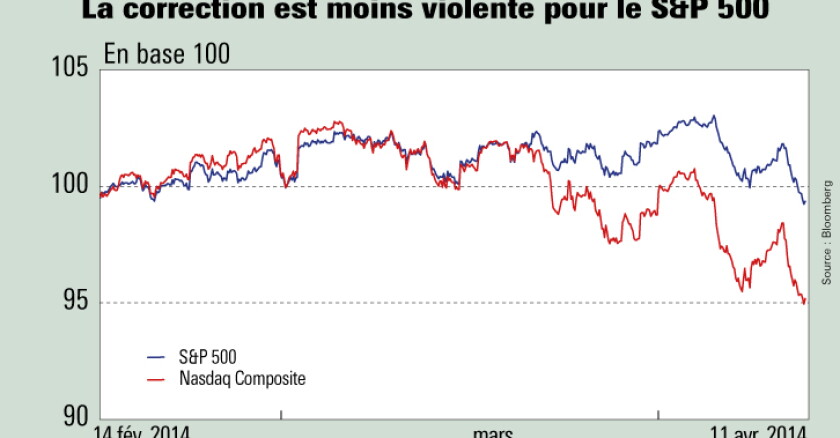 Les craintes d’un krach sur les valeurs internet semblent exagérées compte tenu du plus grand degré de maturité du secteur. Illustration L’Agefi